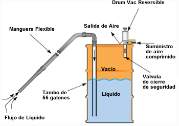 Cómo funciona Aspiradora de líquidos DrumVac Exair