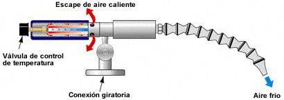 Como funciona el enfriador ajustable Airtec Servicios