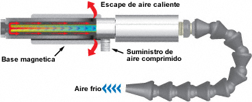 Cómo funciona el sistema de refrigeración para mecanizado en seco Exair