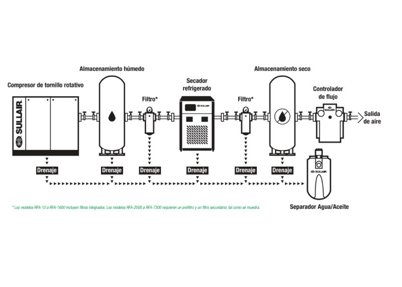 Diagrama Tratamiento de Condensados SULLAIR 2 Airtec Servicios