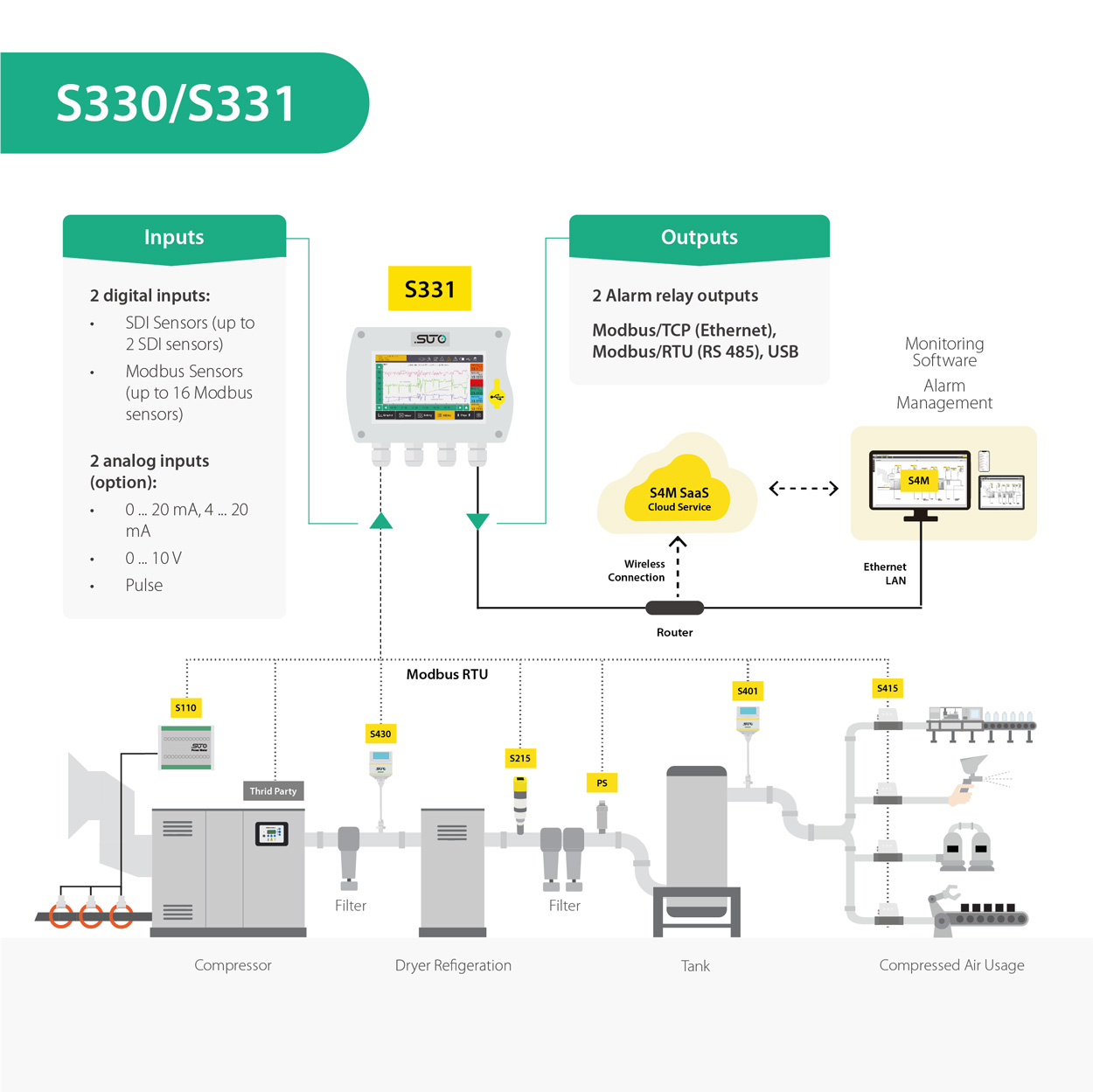 SUTO S330 331 Illustration Airtec Servicios