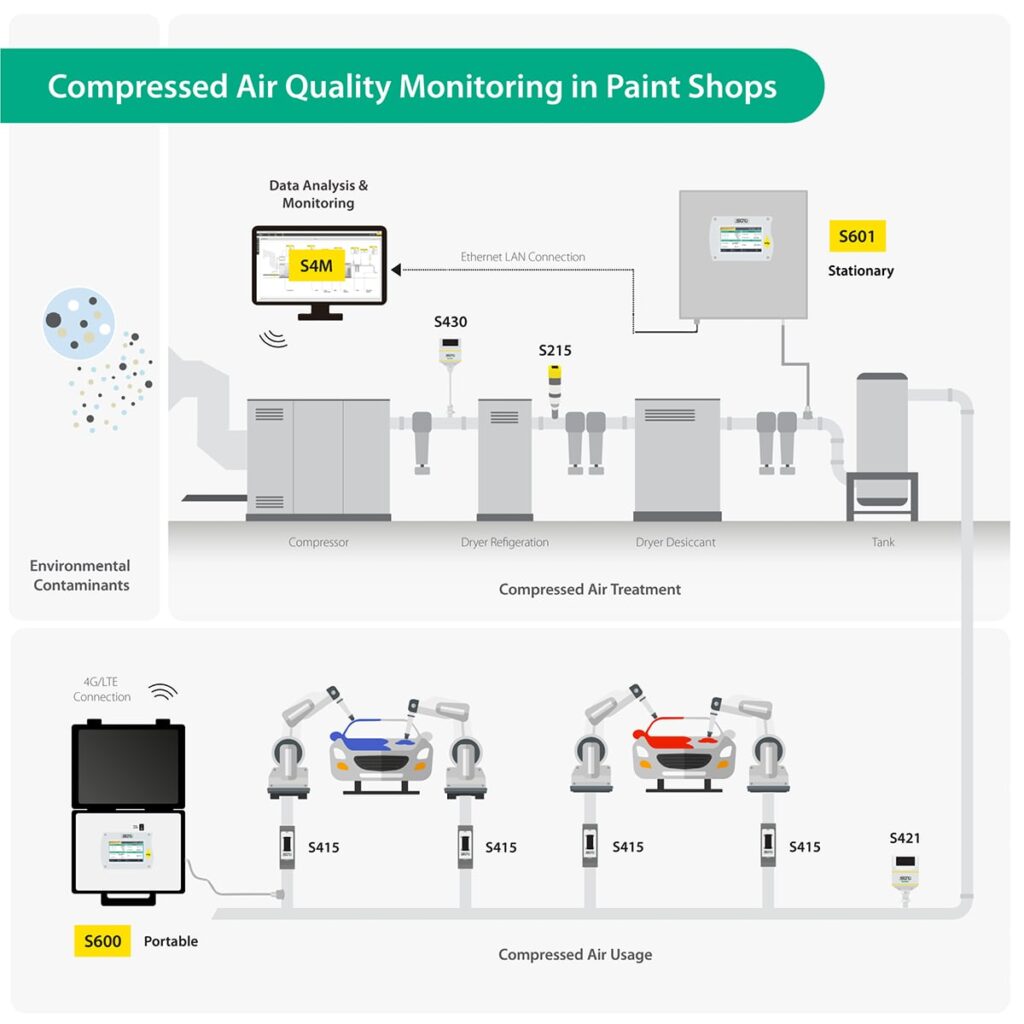 SUTO iTEC S601 stationary compressed air purity monitor for 24 7 quality measurement5 min Airtec Servicios