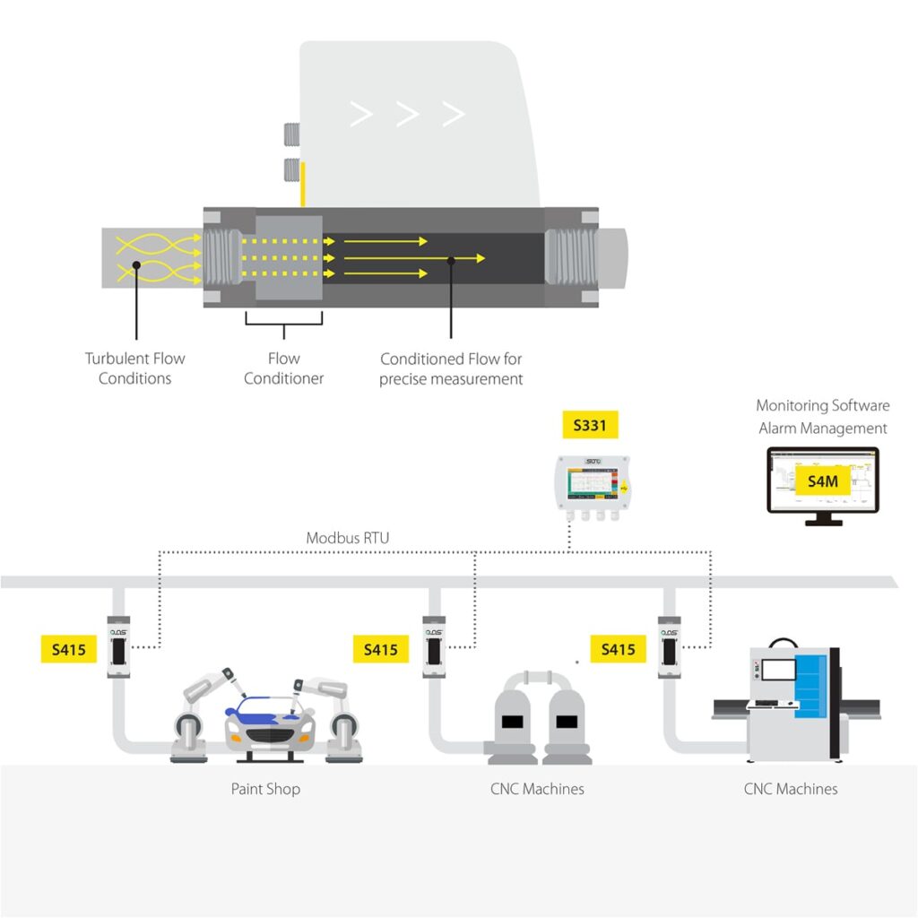 SUTO iTEC S415 Compact Flow Meter for Compressed Air and Nitrogen Eco Inline5 min Airtec Servicios