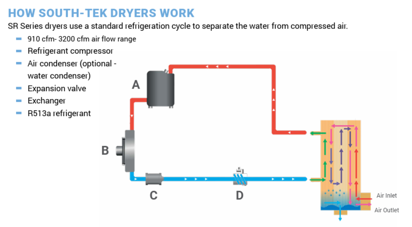 Serie SR – Secador de Aire Refrigerado